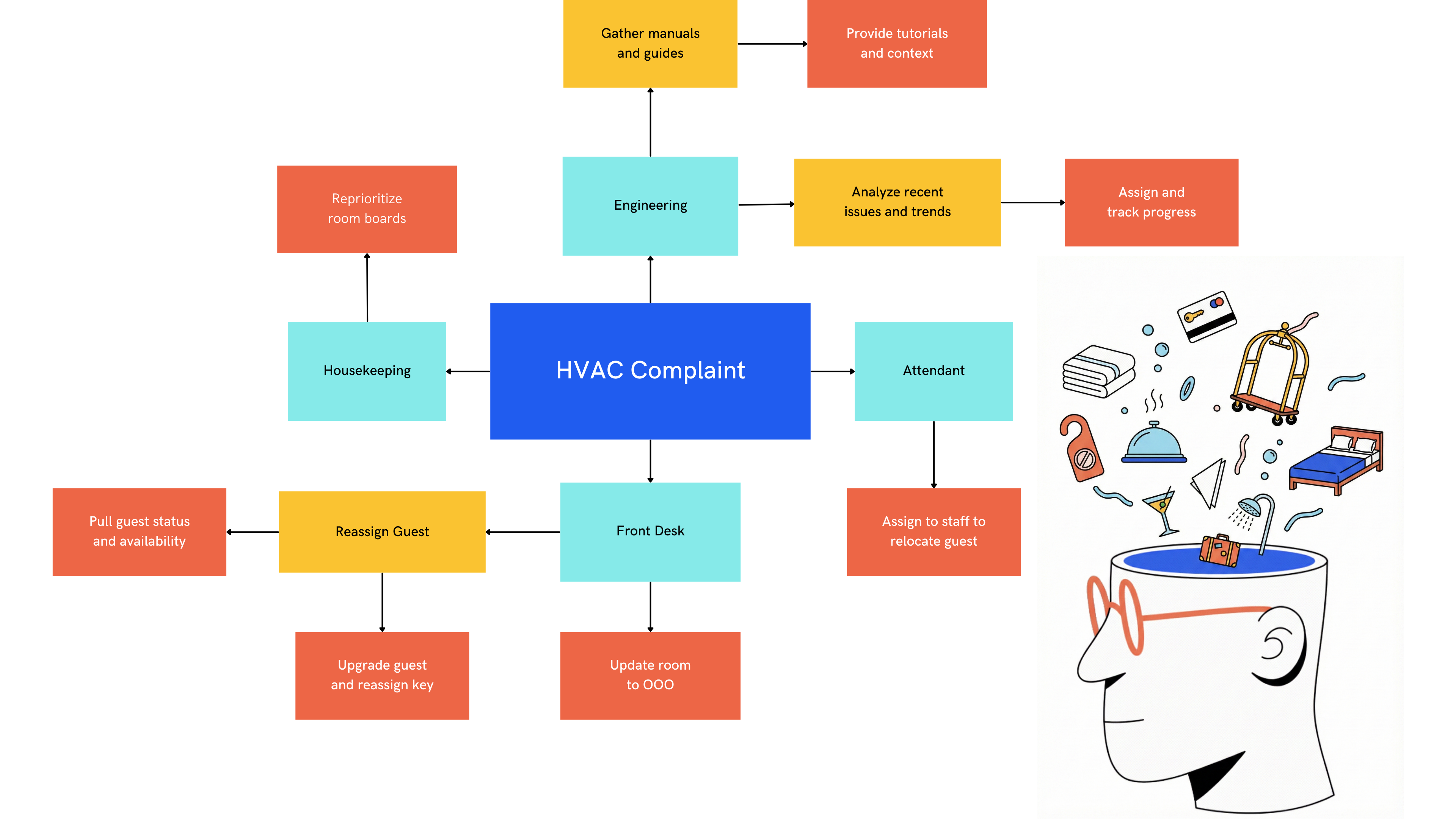 Coordinated Workflow Diagram